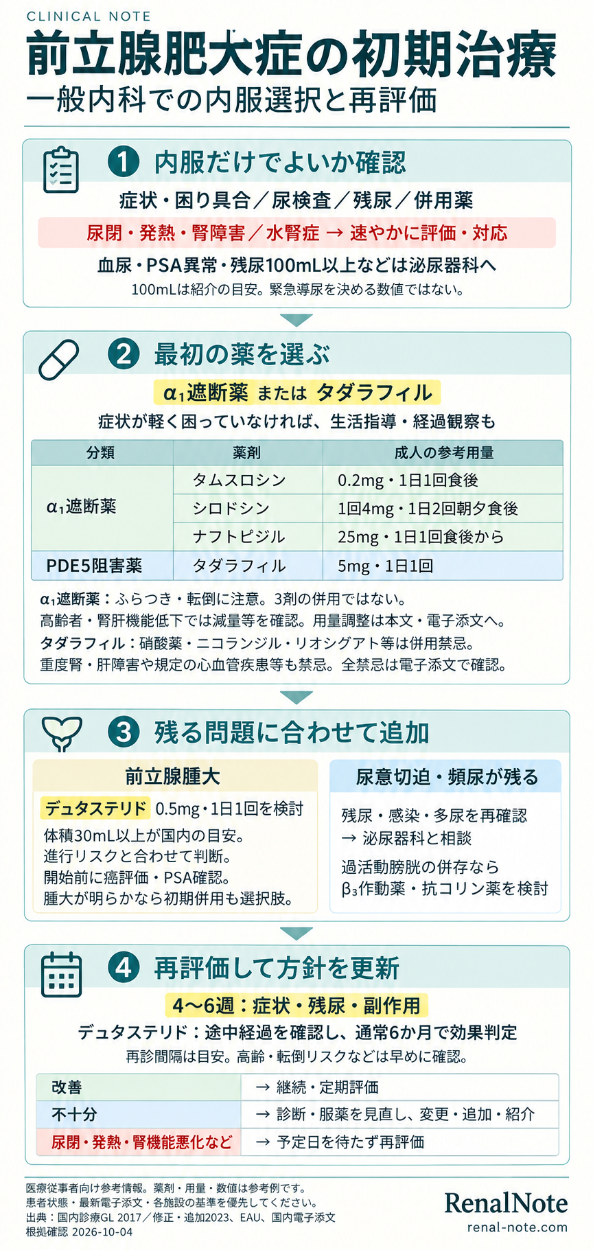 前立腺肥大症の初期評価、薬剤選択、追加治療、再評価を4段階でまとめた保存用画像