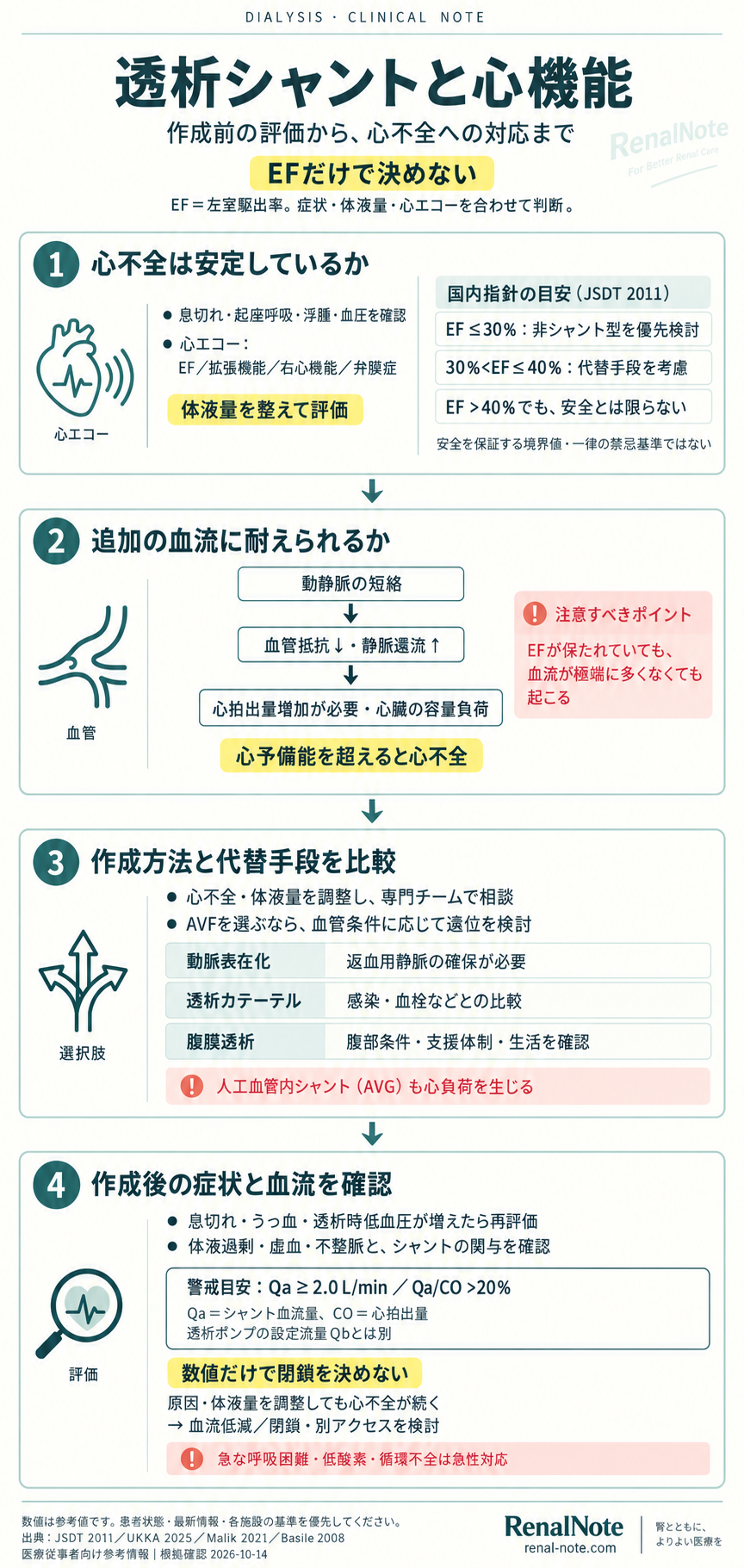 透析シャントと心機能:作成前評価、心負荷のしくみ、代替手段、作成後再評価の4段階をまとめた保存用画像