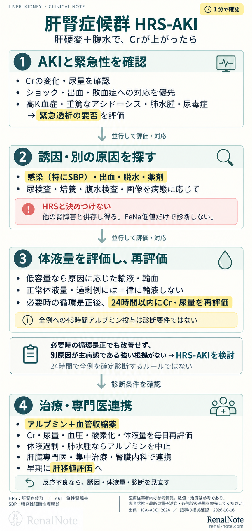 肝腎症候群HRS-AKI:緊急性確認、原因検索、体液量評価と再評価、治療・専門医連携の4段階
